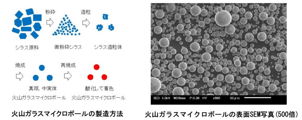 本発明は，火山噴出物であるシラスを数μm以下まで微粉砕した後に造粒して，気流中で焼成・溶融することで，粒子を球状化させます。そのため粒子形状が，より真球に近く，表面も凸凹のないきれいな形状となって，粒子の流動性が向上します。また，内部構造が中実体となり，強い機械的強度を有する火山ガラスマイクロボールを得ることができます。