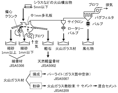 乾式比重選別技術を基盤とした材料