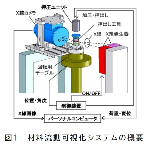 材料流動可視化システムの概要