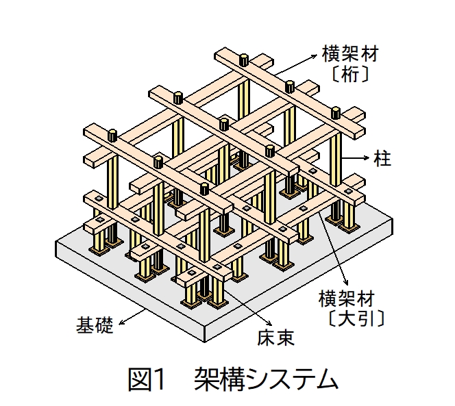 架構システム